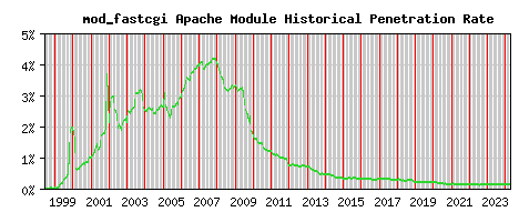 mod_fastcgi Module Historical Market Share Graph