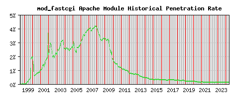 mod_fastcgi Module Historical Market Share Graph