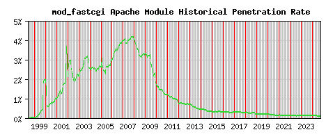 mod_fastcgi Module Historical Market Share Graph