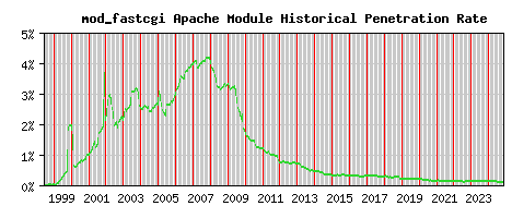 mod_fastcgi Module Historical Market Share Graph