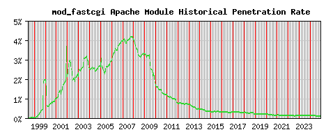 mod_fastcgi Module Historical Market Share Graph