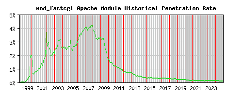 mod_fastcgi Module Historical Market Share Graph
