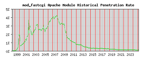 mod_fastcgi Module Historical Market Share Graph