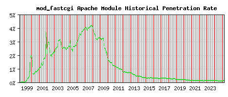 mod_fastcgi Module Historical Market Share Graph
