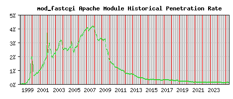 mod_fastcgi Module Historical Market Share Graph
