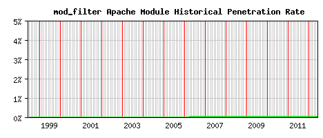 mod_filter Module Historical Market Share Graph