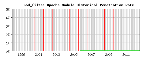 mod_filter Module Historical Market Share Graph