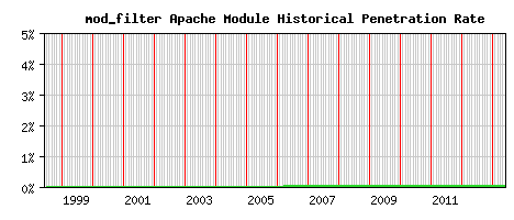 mod_filter Module Historical Market Share Graph