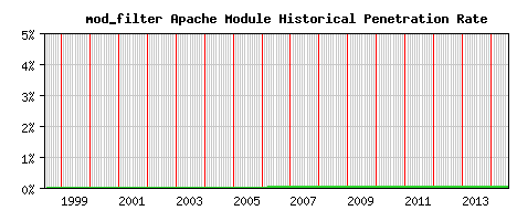mod_filter Module Historical Market Share Graph