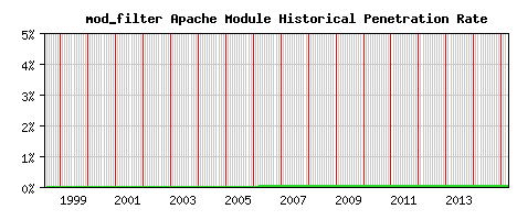 mod_filter Module Historical Market Share Graph