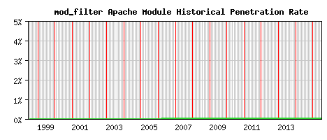 mod_filter Module Historical Market Share Graph