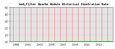 mod_filter Module Historical Market Share Graph