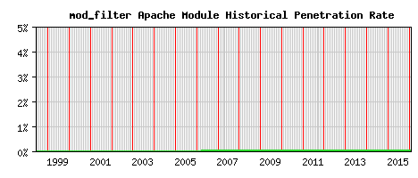 mod_filter Module Historical Market Share Graph