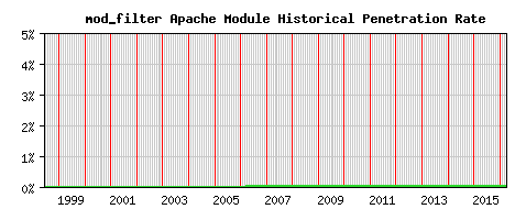 mod_filter Module Historical Market Share Graph
