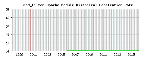 mod_filter Module Historical Market Share Graph