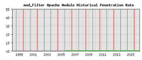 mod_filter Module Historical Market Share Graph