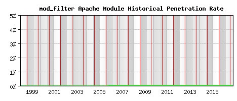 mod_filter Module Historical Market Share Graph