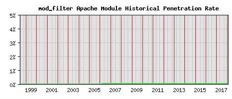 mod_filter Module Historical Market Share Graph