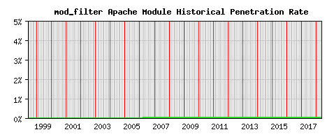 mod_filter Module Historical Market Share Graph