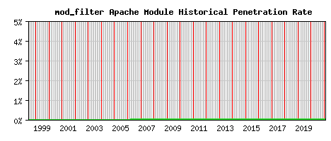 mod_filter Module Historical Market Share Graph