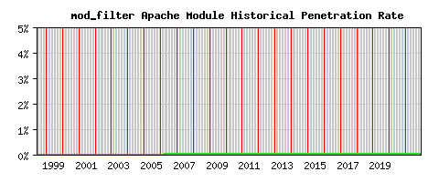 mod_filter Module Historical Market Share Graph