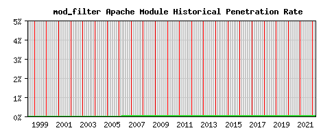 mod_filter Module Historical Market Share Graph