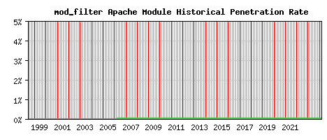 mod_filter Module Historical Market Share Graph