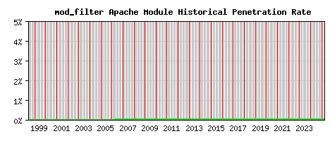 mod_filter Module Historical Market Share Graph