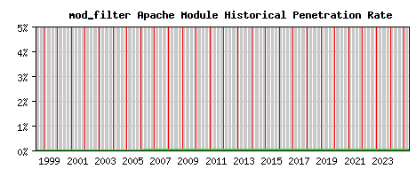 mod_filter Module Historical Market Share Graph