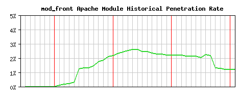 mod_front Module Historical Market Share Graph
