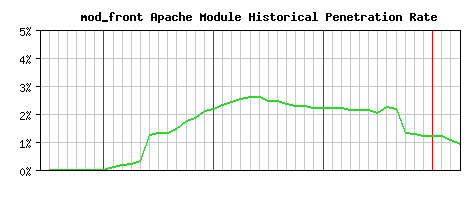 mod_front Module Historical Market Share Graph