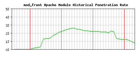 mod_front Module Historical Market Share Graph