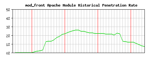mod_front Module Historical Market Share Graph