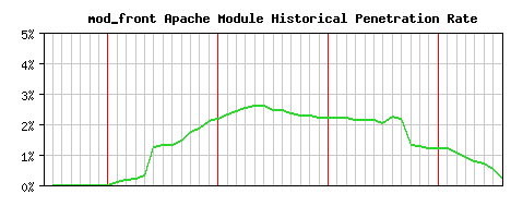 mod_front Module Historical Market Share Graph