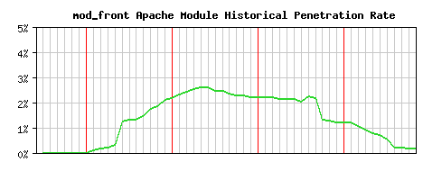 mod_front Module Historical Market Share Graph