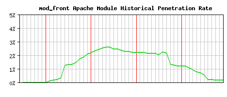 mod_front Module Historical Market Share Graph