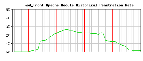 mod_front Module Historical Market Share Graph