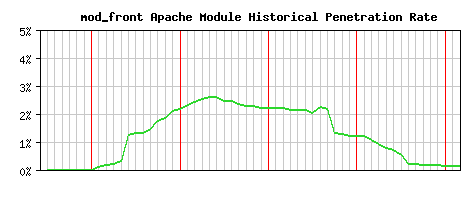 mod_front Module Historical Market Share Graph