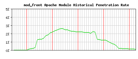 mod_front Module Historical Market Share Graph
