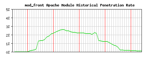 mod_front Module Historical Market Share Graph