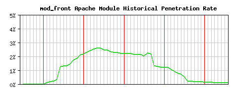mod_front Module Historical Market Share Graph