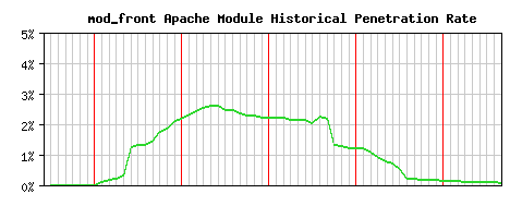 mod_front Module Historical Market Share Graph