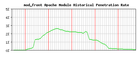 mod_front Module Historical Market Share Graph
