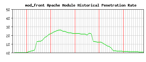 mod_front Module Historical Market Share Graph