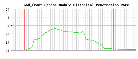 mod_front Module Historical Market Share Graph