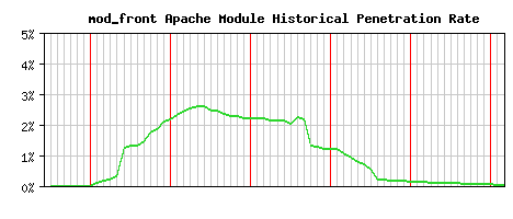 mod_front Module Historical Market Share Graph