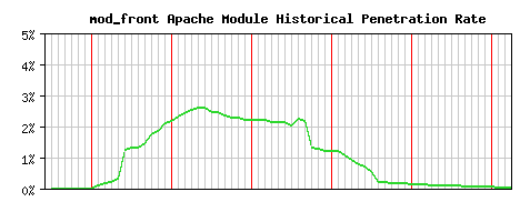 mod_front Module Historical Market Share Graph
