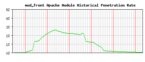 mod_front Module Historical Market Share Graph