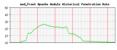 mod_front Module Historical Market Share Graph