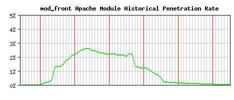 mod_front Module Historical Market Share Graph